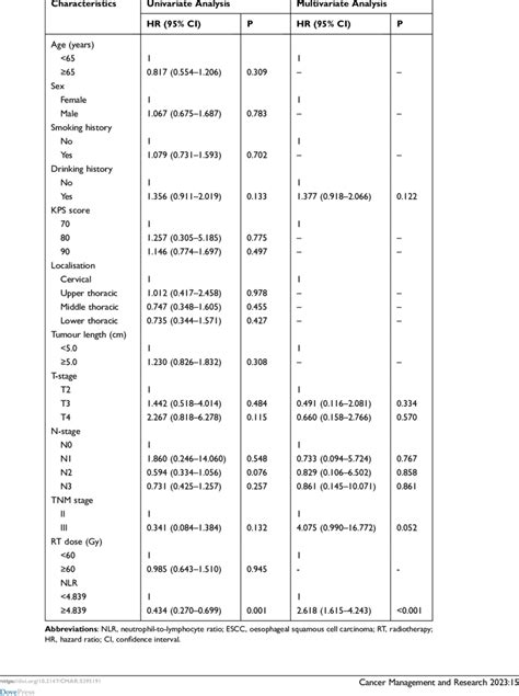 Univariate And Multivariate Analysis Of Prognostic Factors Download