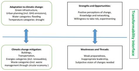 Climate Free Full Text Enhancing Climate Neutrality And Resilience