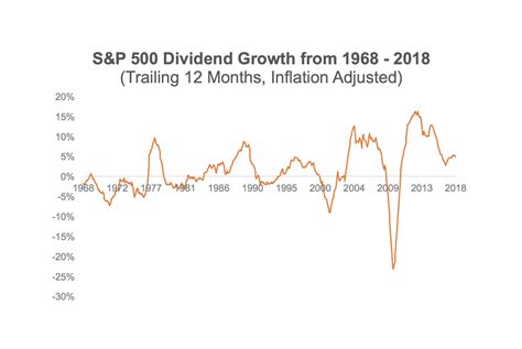 What Happens To Dividends During Recessions And Bear Markets