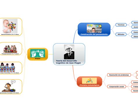 Teorias Curriculares Mapa Mental Piaget Images Hot Sex Picture