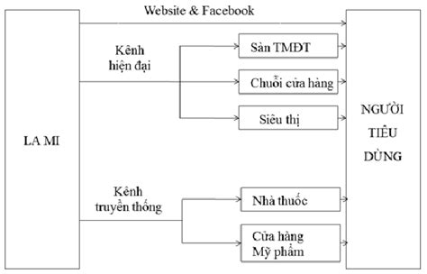 Khóa luận Thực trạng hệ thống kênh phân phối tại cty Thực Phẩm