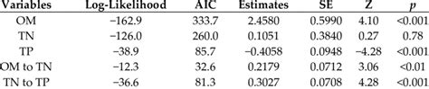 Results Of Generalized Linear Mixed Models Glmm Testing The Effects