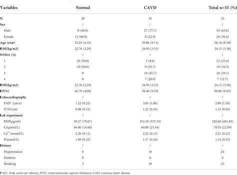 Table 1 From Identifying Hub Genes Of Calcific Aortic Valve Disease And