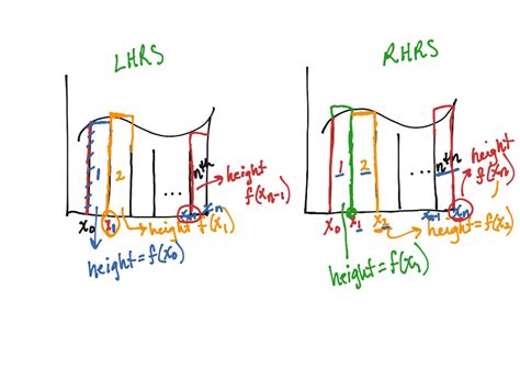 Intro To Riemann Sums Math Calculus Showme