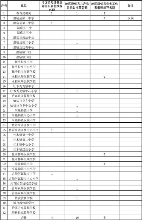 名额分配表word文档在线阅读与下载无忧文档