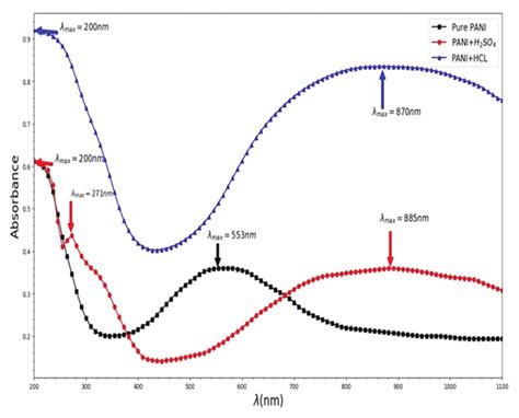 Ultraviolet Visible Absorbance Spectra Of Pure And Polyaniline Doped