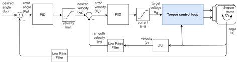 Position Control Arduino Foc