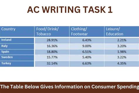 The Table Below Gives Information On Consumer Spending Recent Ac Test