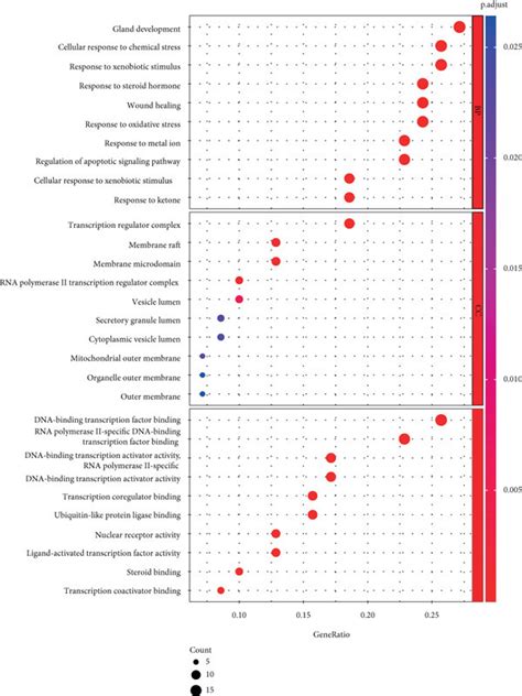 The Top Most Enriched Go Terms At The Levels Of Bp Cc And Mf A