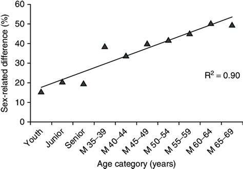 The Sex Related Differences As A Function Of Age Years Between Male