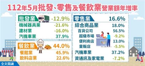 內需好旺！零售、餐飲營業額 同創歷年最強5月 財經 三立新聞網 Setncom