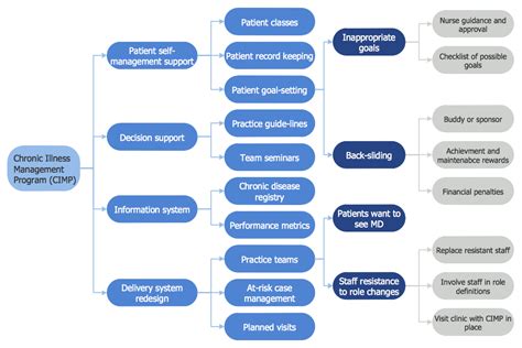 Risk Management Process Diagram