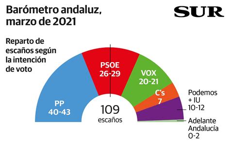 El Pp Ganaría Con Holgura Las Elecciones En Andalucía Y Necesitaría A