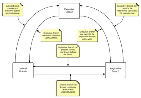 Three Branches Of Government Flow Chart