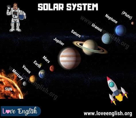 Planets Name Planets Name In English Planets Solar System Off