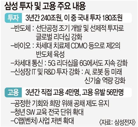 삼성 공격 경영3년간 240조 투자·4만명 채용 네이트 뉴스