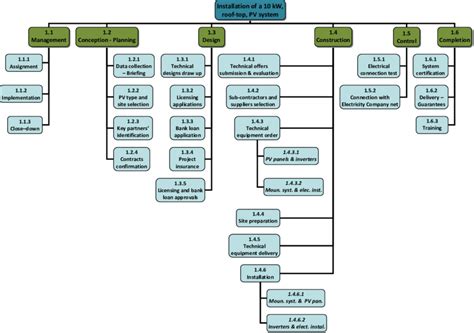 Work Breakdown Structure Wbs Download Scientific Diagram