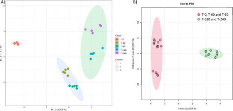 A Pca Score Plot Resulting From The Unsupervised K Means Clustering Of