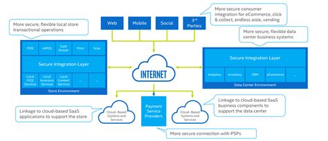 Retail Pos Demands Integrated Flexible Solutions