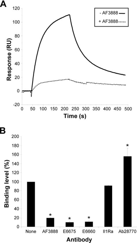 Ldlr Was Immobilized Via Amine Coupling To A Cm5 Sensorchip Wild Type