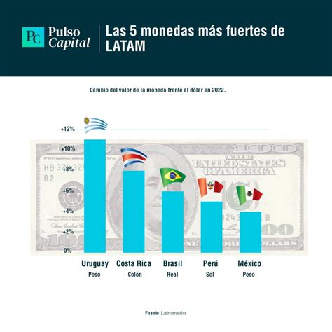 Las 5 Monedas Más Fuertes De América Latina