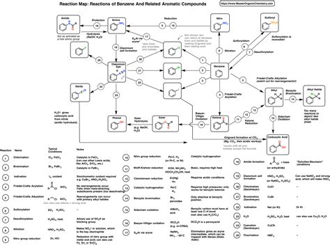 Synthesis 7 Reaction Map Of Benzene And Related Aromatic Compounds