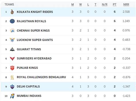 Ipl 2024 Points Table After Kkr Beat Delhi Capitals Cricket Leagues Geosupertv