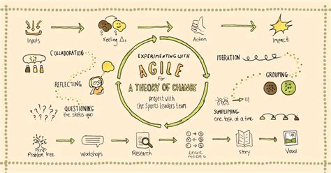 Theory Of Change Example For A Youth Charity