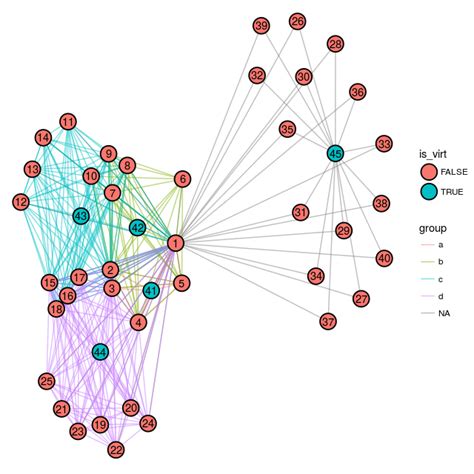 Visualizing Graphs With Overlapping Node Groups R Bloggers