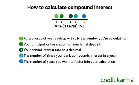 How Compound Interest On A Savings Account Works Intuit Credit Karma