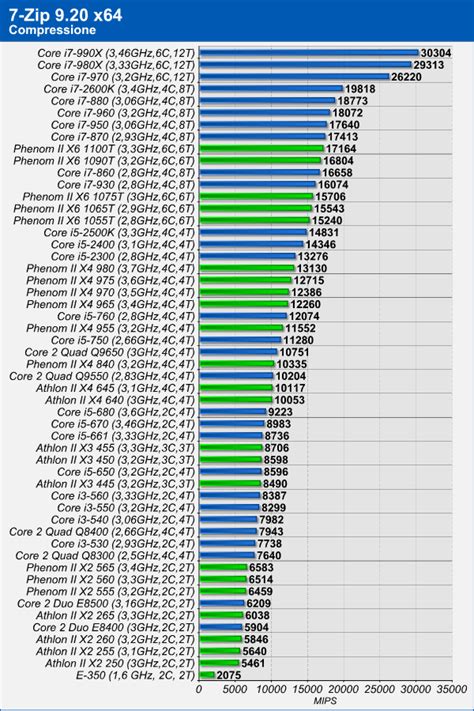 Comparativa processori Maggio 2011: 55 CPU a confronto | Pagina 5 ...