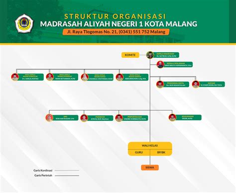 Struktur Organisasi Man Kota Malang