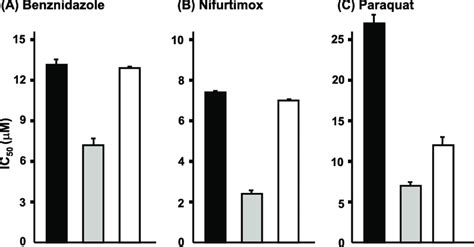 Susceptibility Of The Bloodstream Form Of T Brucei Ic To