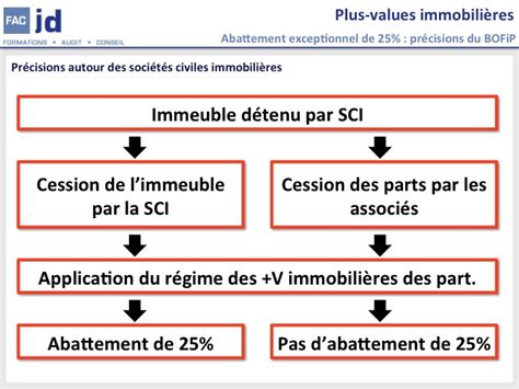 Plus Values Immobili Res Cession De L Immeuble Par La Sci Ou Cession