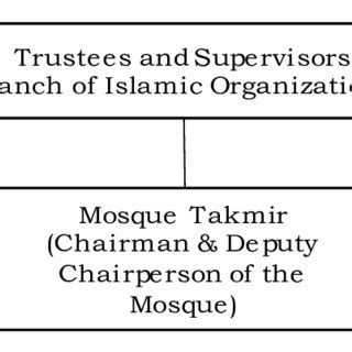 Mosque Management Structure | Download Scientific Diagram