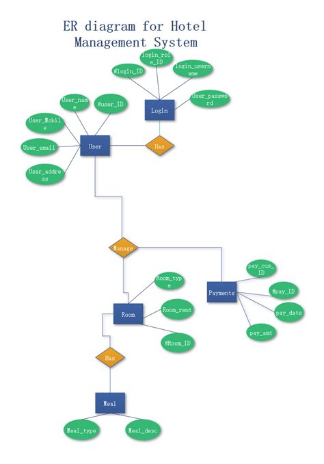 Hotel Management System Database Project Er Diagram Er Diagr