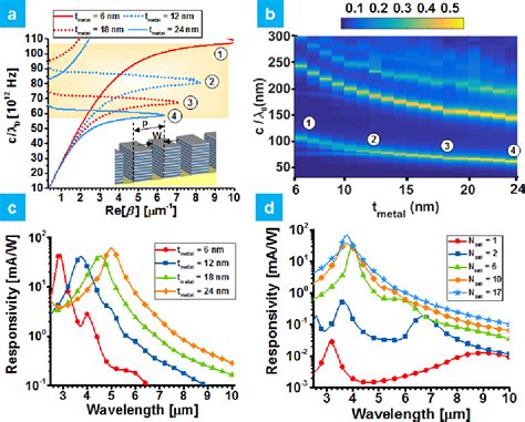 Figure From Giant Photoresponsivity Of Mid Infrared Hyperbolic