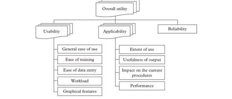 Hierarchy Of Measures Of Effectiveness Download Scientific Diagram