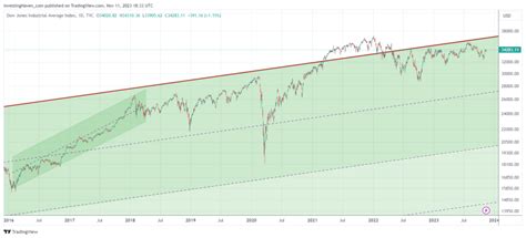 Dow Jones Historical Chart On 100 Years Must See Charts Investinghaven