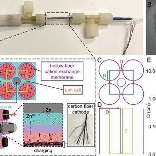 Sbmt Flow Battery Using Zinc Iodide Redox As A Demonstration A On