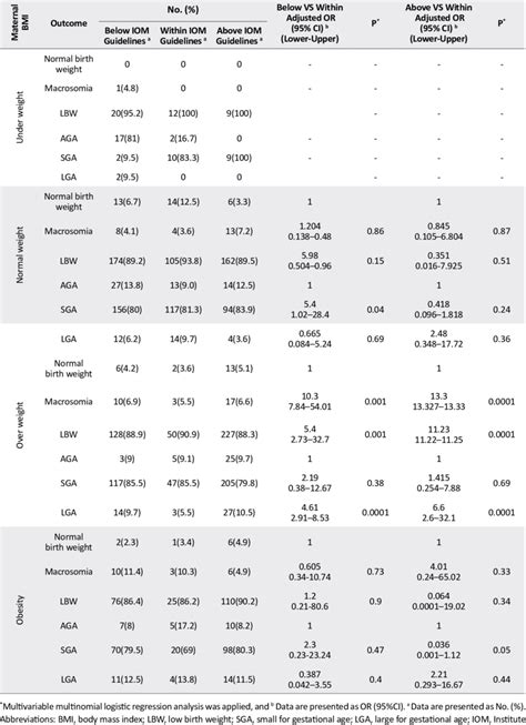 Birth Weight Associated With Gestational Weight Gain According To