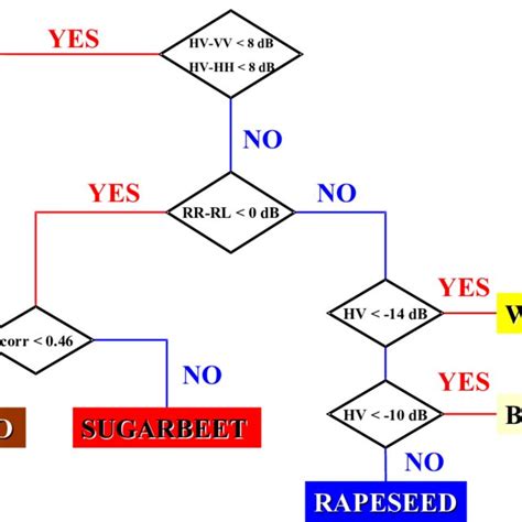 A hierarchical classification scheme for classifying agricultural crops ...