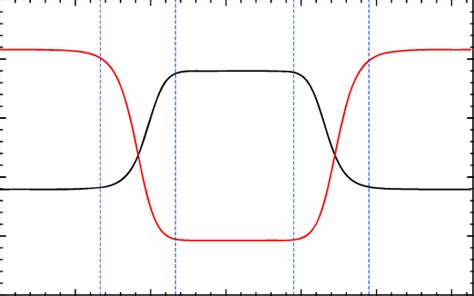 Alfv N Velocity C A Black Solid Line And Plasma Red