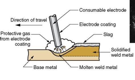 Mae183a Ch29 Welding Processes Flashcards Quizlet