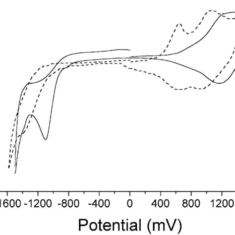 Cyclic Voltammograms Of Poly 9 Deposited On Au Disk And Poly 11