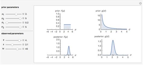 Bayesian Distribution of Sample Mean - Wolfram Demonstrations Project