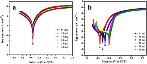 Potentiodynamic Polarization Curves Obtained For The Corrosion Of Ms In