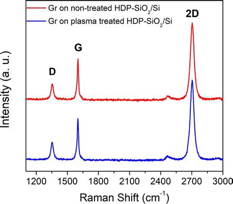 Raman Spectra For Graphene Transferred On Plasma Treated Hdp Sio2si Download Scientific