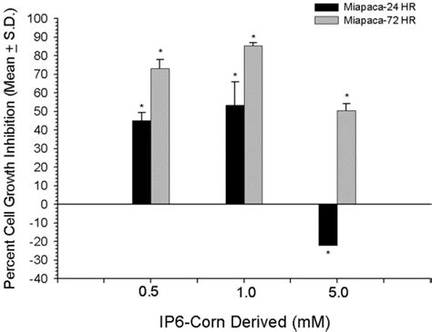 Inositol Hexaphosphate Ip6 A Novel Treatment For Pancreatic Cancer1