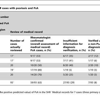 ICD 10 Codes Used To Identify Cases Of Psoriasis And Psoriatic